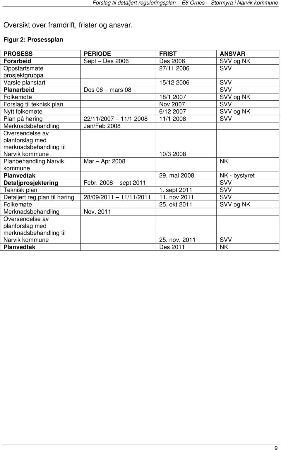 Flkemøte 18/1 2007 SVV g NK Frslag til teknisk plan Nv 2007 SVV Nytt flkemøte 6/12 2007 SVV g NK Plan på høring 22/11/2007 11/1 2008 11/1 2008 SVV Merknadsbehandling Jan/Feb 2008 Oversendelse av