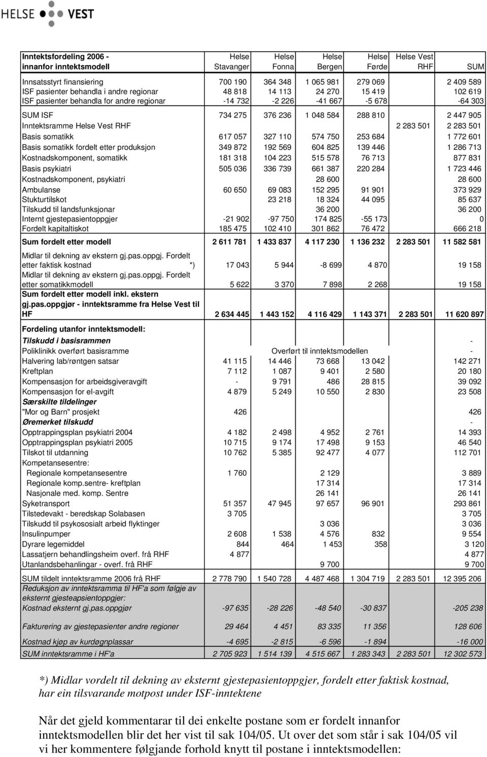 Inntektsramme Helse Vest RHF 2 283 501 2 283 501 Basis somatikk 617 057 327 110 574 750 253 684 1 772 601 Basis somatikk fordelt etter produksjon 349 872 192 569 604 825 139 446 1 286 713