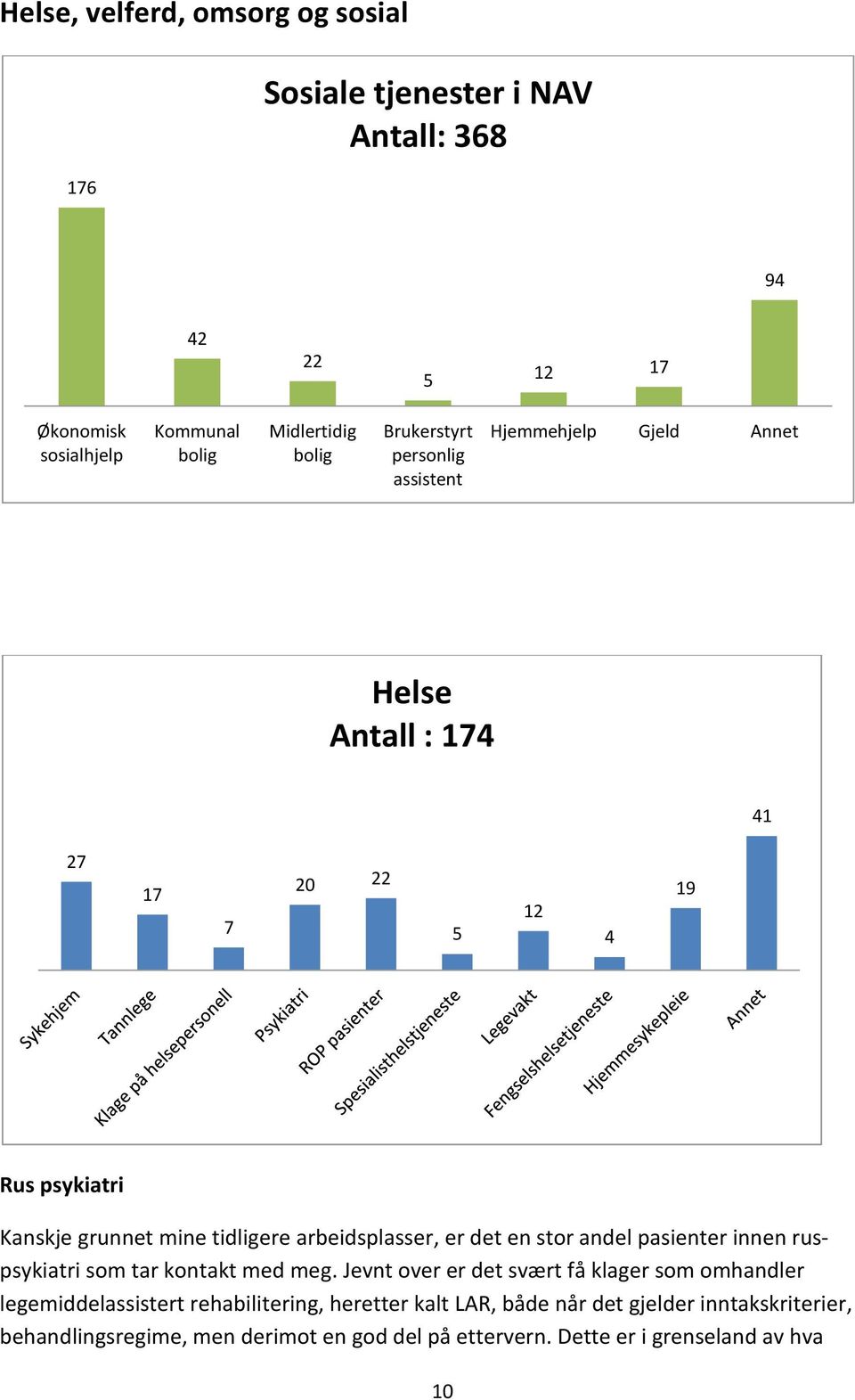 arbeidsplasser, er det en stor andel pasienter innen ruspsykiatri som tar kontakt med meg.