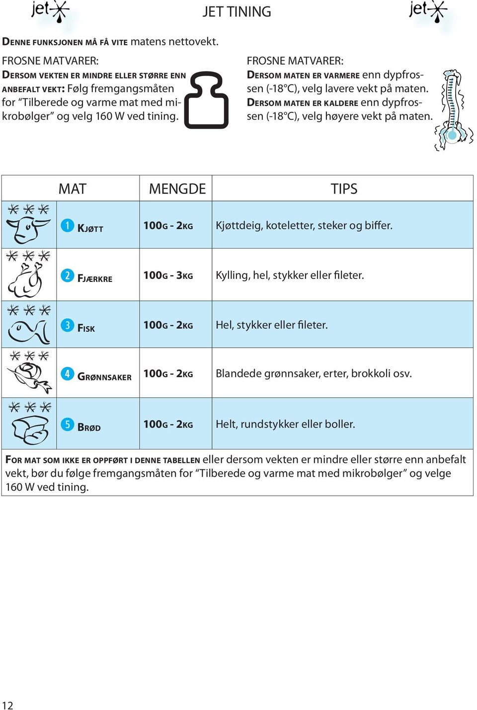 FROSNE MATVARER: DERSOM MATEN ER VARMERE nn dypfrossn (-18 C), vlg lavr vkt på matn. DERSOM MATEN ER KALDERE nn dypfrossn (-18 C), vlg høyr vkt på matn.