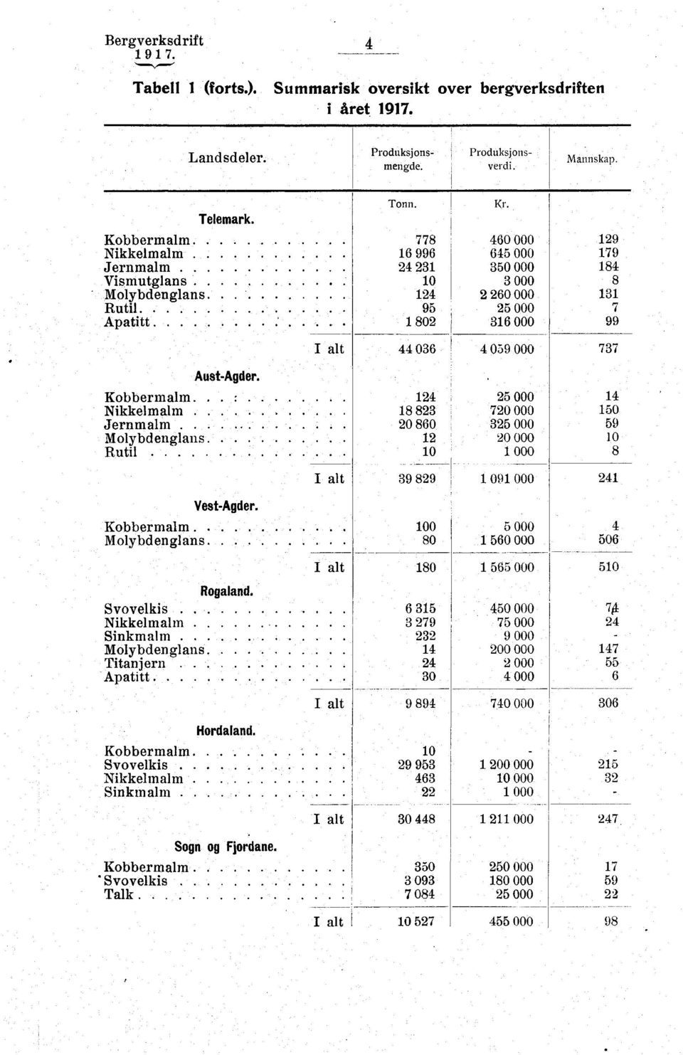 1 802 316 000 99 Aust-Agder. Kobbermalm... Nikkelmalm.. Jernmalm... Molybdenglans Rutil.