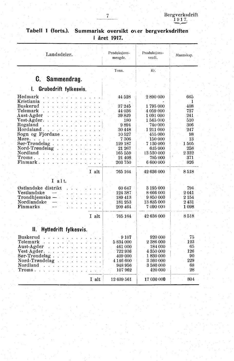 .. 9 891 740 000 306 Hordaland. 30 448 1 211 000 247 Sogn og Fjordane 10 527 455 000 98 More.......... 7 306 150 000 13 Sør-Trøndelag........ 129 187 7 130 000 1 505 Nord-Trøndelag.