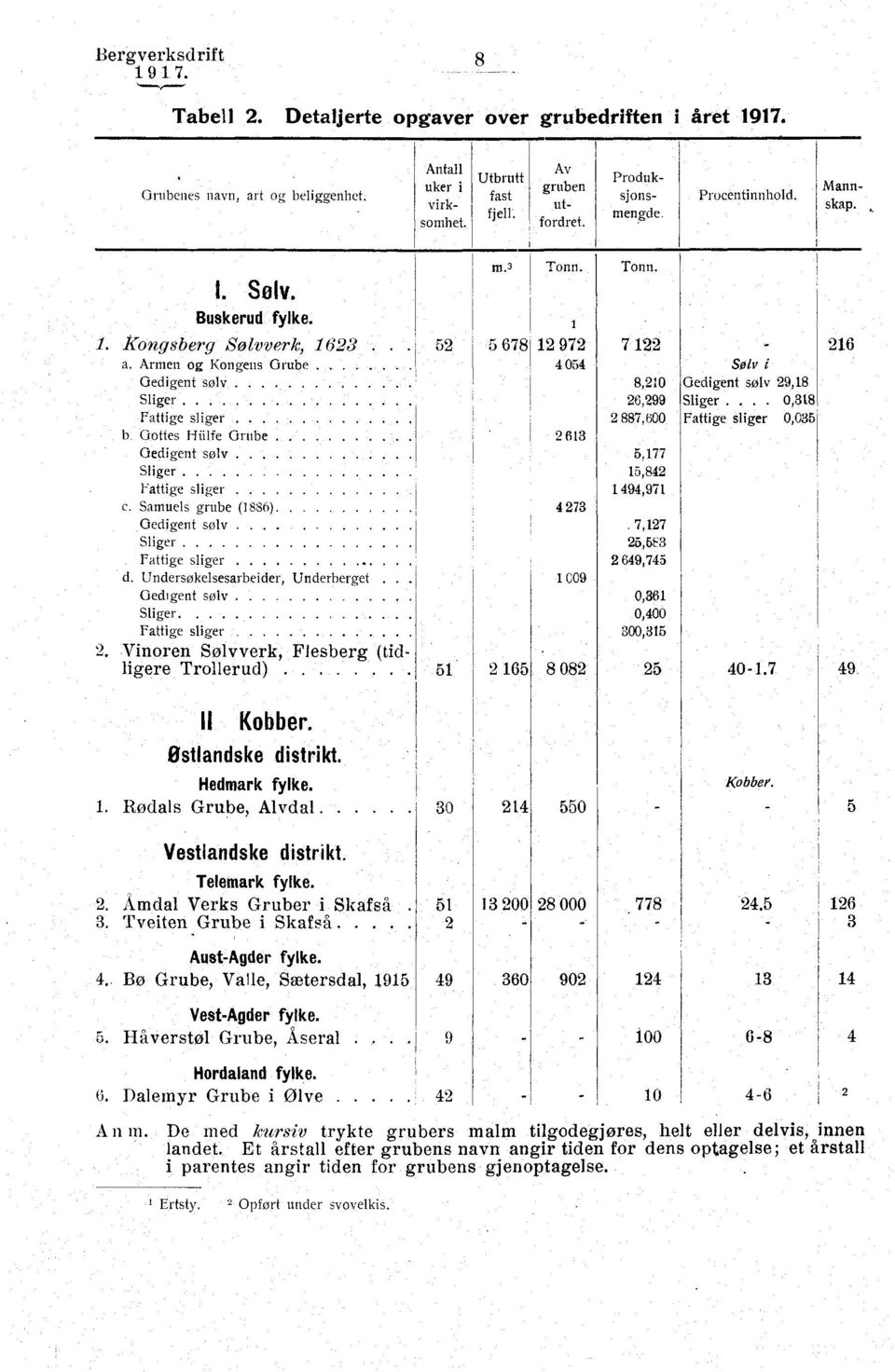 Samuels grube (1886) Gedigent sølv... Sliger Fattige sliger d Undersøkelsesarbeider, Underberget. Gedigent solv Sliger....... Fattige i....... 2. Vinoren Sølvverk, Flesberg (tidligere Trollerud).