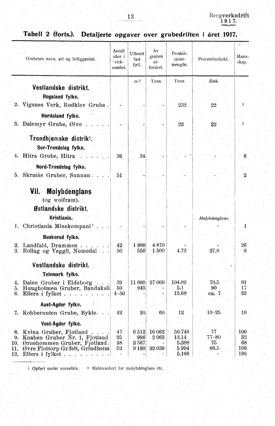 22 22 Trondhjemske distrik. Ser-Trøndelag fylke. 4. Hitra Grube, Hitra 36. 34 Nord Trøndelag fylke. 5. Skratås Gruber, Sunnan. 51 VII. Molybdenglans (og wolfram). østlandske distrikt. Kristiania.