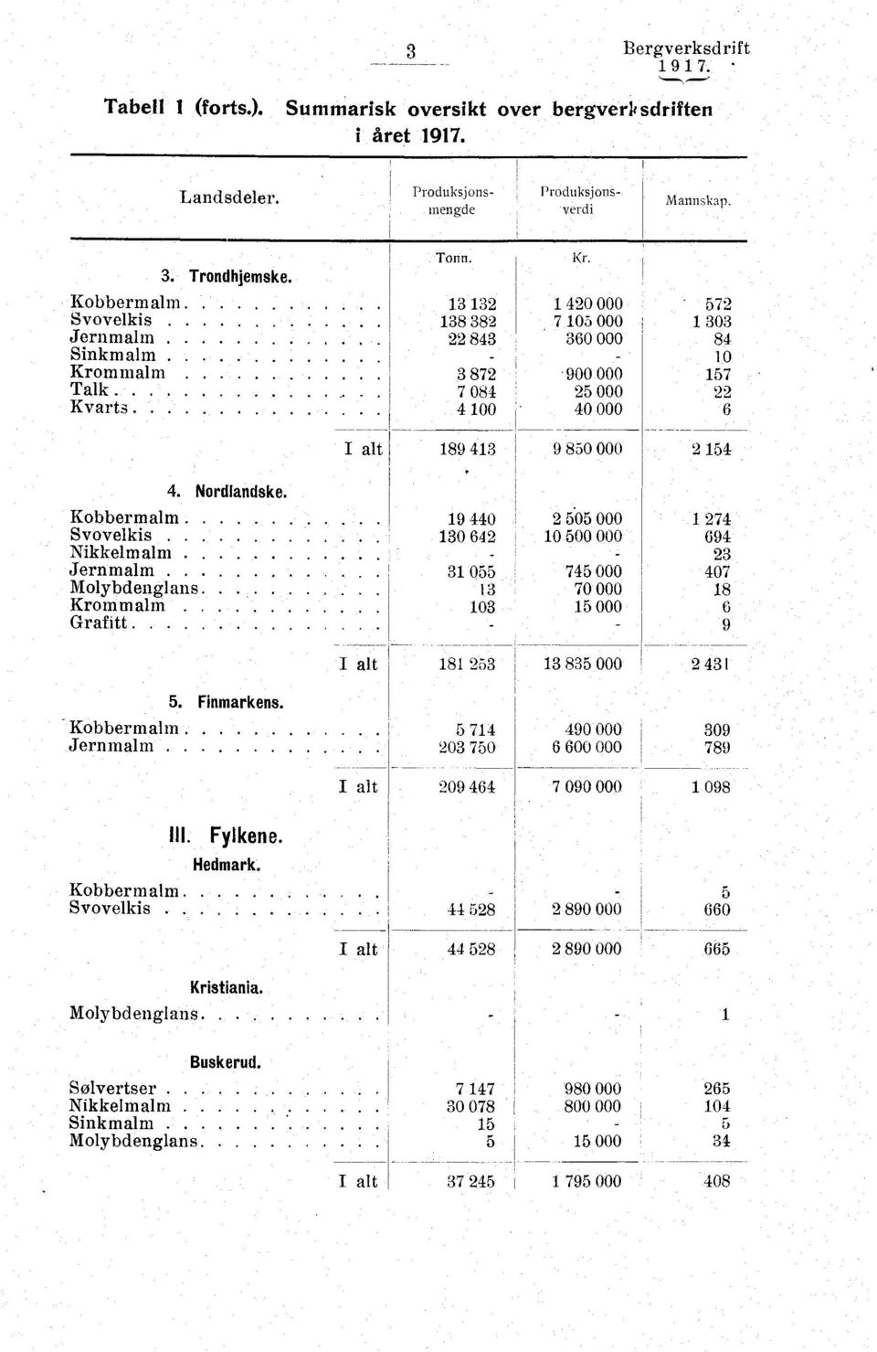 Nordlandske. Kobbermalm... Svovelkis Nikkelmalm Jernmalm..... 19 440 2 505 000 130 642 10 500 000 31 05 5745 000 1370 Molybdeng lans...... 000 Krommalm...... 103 15 000 Grafitt.