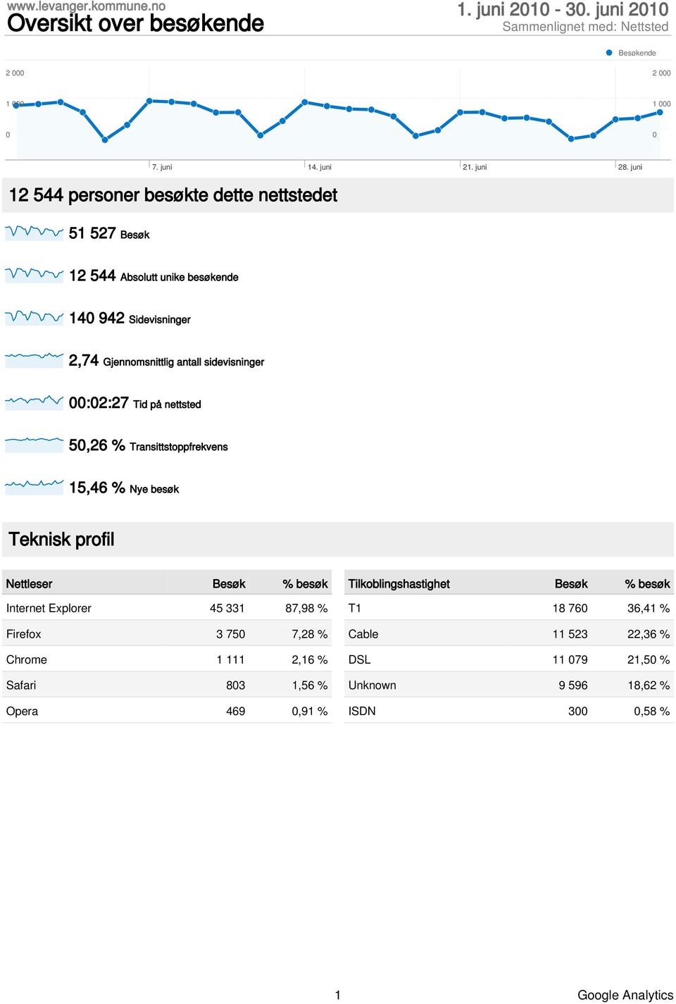 på nettsted 5,26 % Transittstoppfrekvens 15,46 % Nye besøk Teknisk profil Nettleser Besøk % besøk Internet Explorer 45 331 87,98 % Firefox 3 75 7,28 % Chrome 1 111