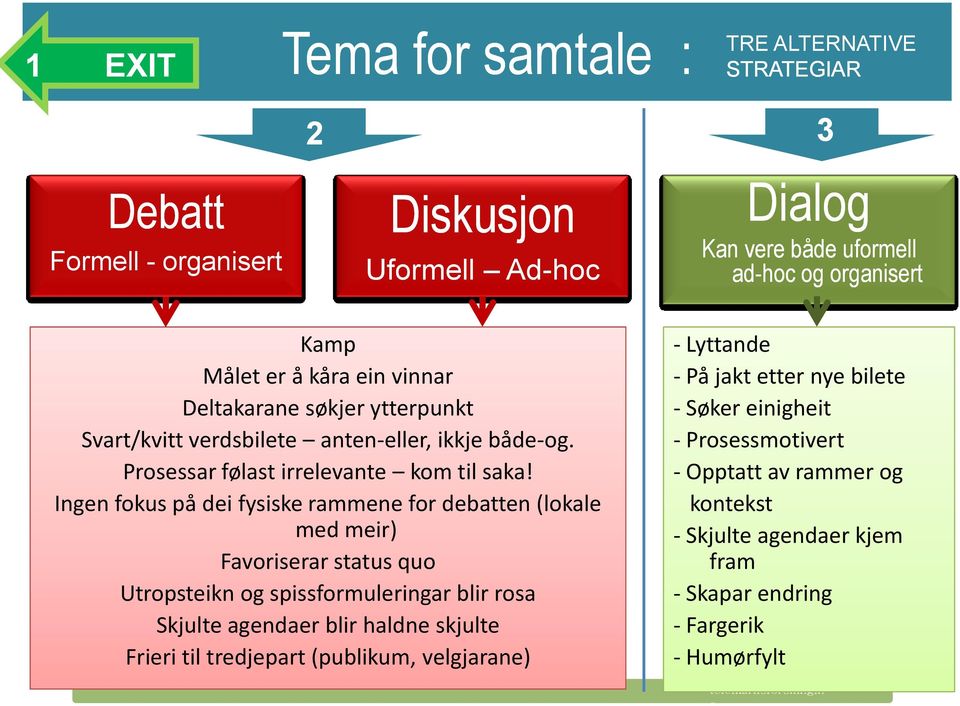 Ingen fokus på dei fysiske rammene for debatten (lokale med meir) Favoriserar status quo Utropsteikn og spissformuleringar blir rosa Skjulte agendaer blir haldne skjulte Frieri til