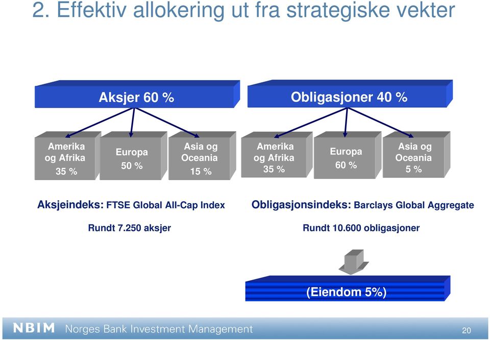 Europa 60 % Asia og Oceania 5 % Aksjeindeks: FTSE Global All-Cap Index Rundt 7.