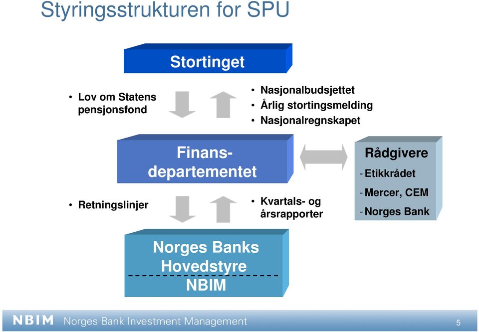 Finansdepartementet Rådgivere - Etikkrådet Retningslinjer Kvartals-