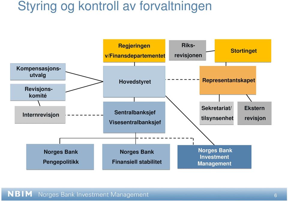 Representantskapet Internrevisjon Sentralbanksjef Visesentralbanksjef Sekretariat/