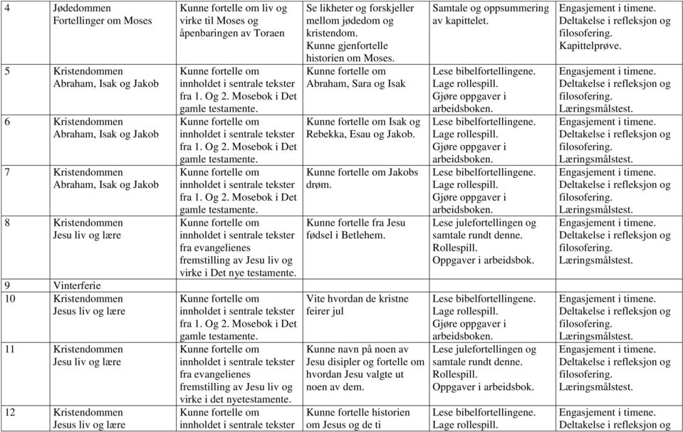 Kunne gjenfortelle historien om Moses. Abraham, Sara og Isak Isak og Rebekka, Esau og Jakob. Jakobs drøm. Kunne fortelle fra Jesu fødsel i Betlehem.