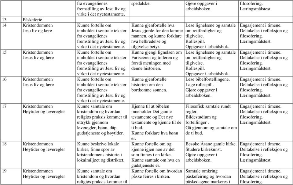 Kunne beskrive lokale kirker, finne spor av kristendomens historie i lokalmiljøet og distriktet. Kunne samtale om kristendom og hvordan religiøs praksis kommer til spedalske.