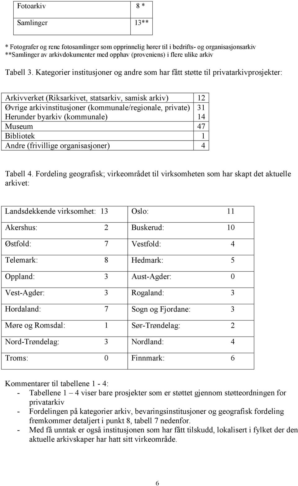 Kategorier institusjoner og andre som har fått støtte til privatarkivprosjekter: Arkivverket (Riksarkivet, statsarkiv, samisk arkiv) 12 Øvrige arkivinstitusjoner (kommunale/regionale, private)