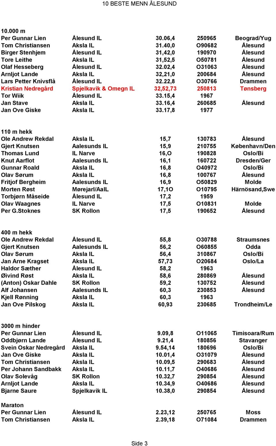 02,4 O31063 Ålesund Arnljot Lande Aksla IL 32,21,0 200684 Ålesund Lars Petter Knivsflå Ålesund IL 32.