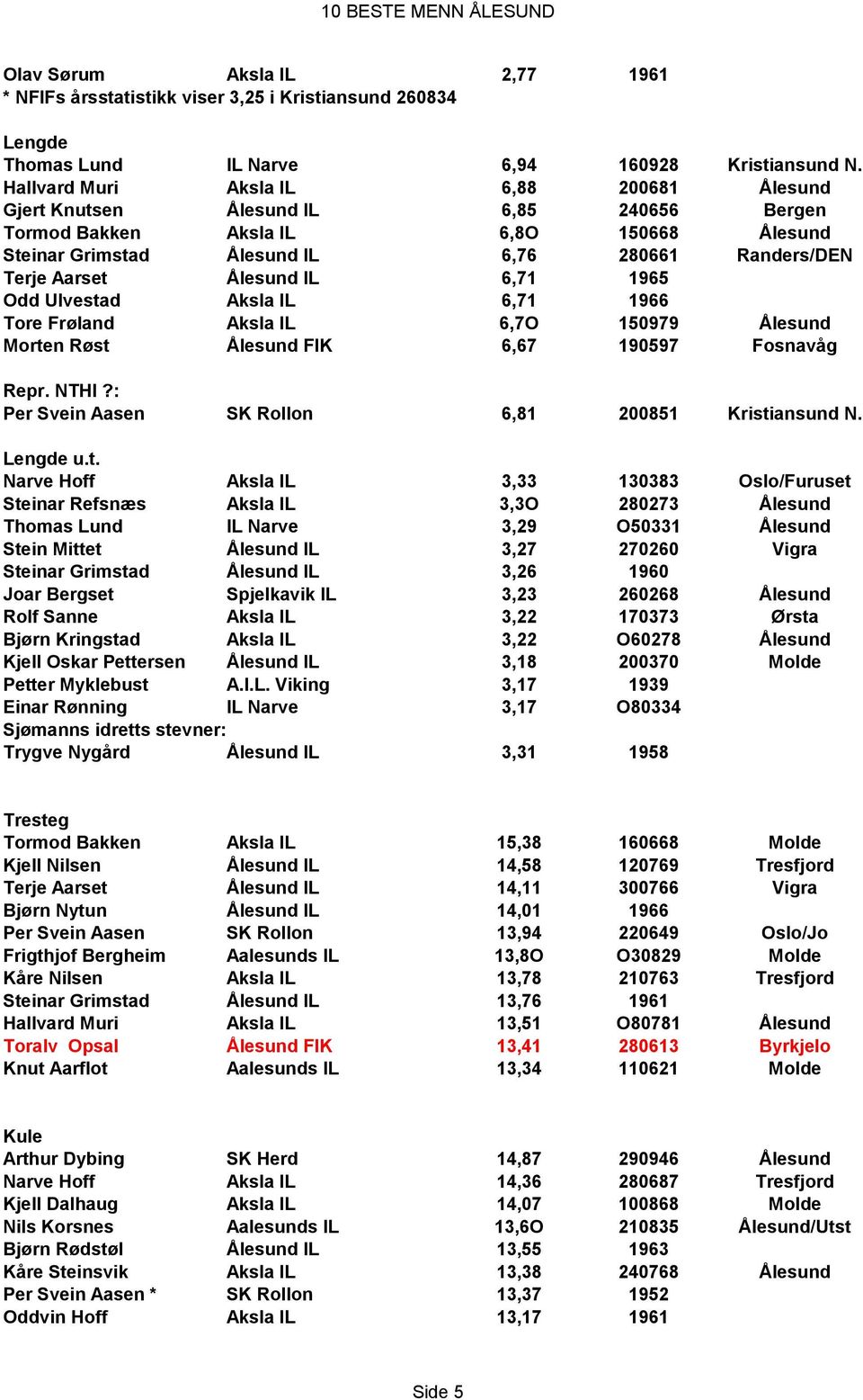 Ålesund IL 6,71 1965 Odd Ulvestad Aksla IL 6,71 1966 Tore Frøland Aksla IL 6,7O 150979 Ålesund Morten Røst Ålesund FIK 6,67 190597 Fosnavåg Repr. NTHI?