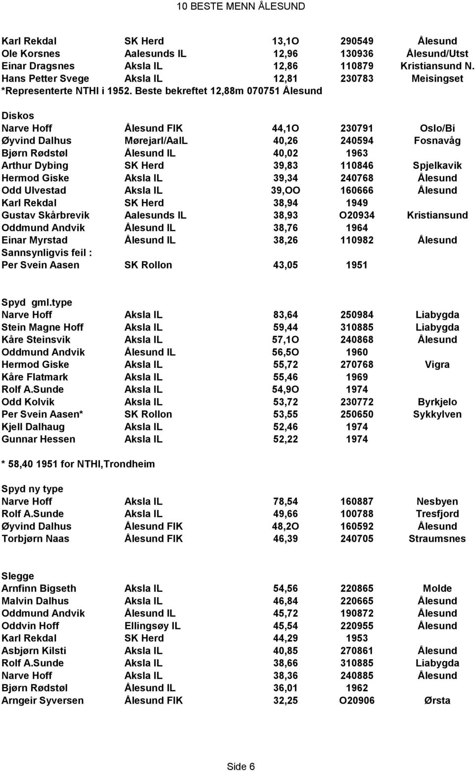 Beste bekreftet 12,88m 070751 Ålesund Diskos Narve Hoff Ålesund FIK 44,1O 230791 Oslo/Bi Øyvind Dalhus Mørejarl/AaIL 40,26 240594 Fosnavåg Bjørn Rødstøl Ålesund IL 40,02 1963 Arthur Dybing SK Herd