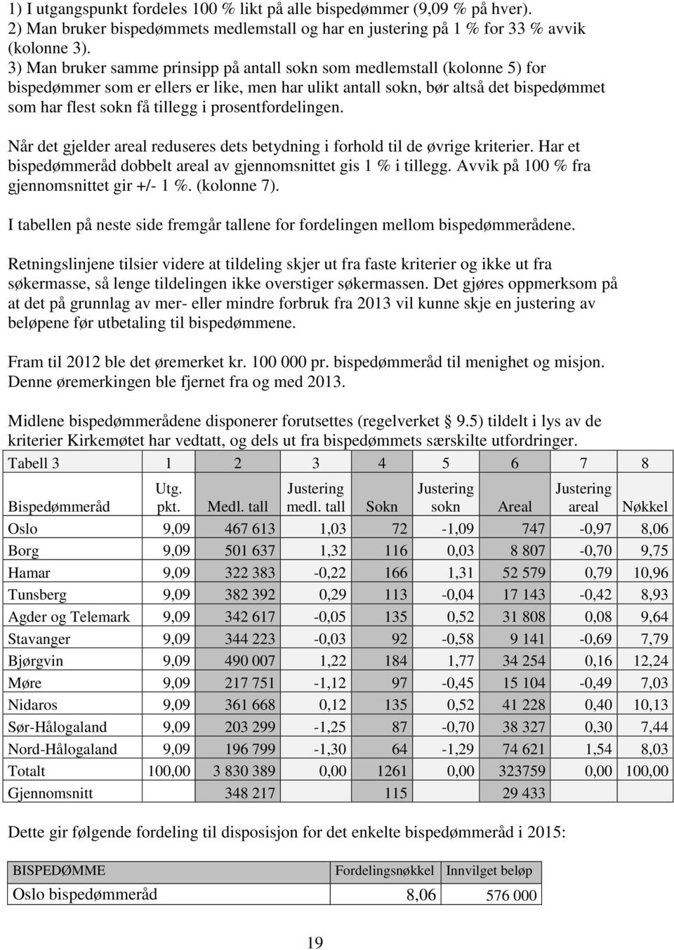 prosentfordelingen. Når det gjelder areal reduseres dets betydning i forhold til de øvrige kriterier. Har et bispedømmeråd dobbelt areal av gjennomsnittet gis 1 % i tillegg.