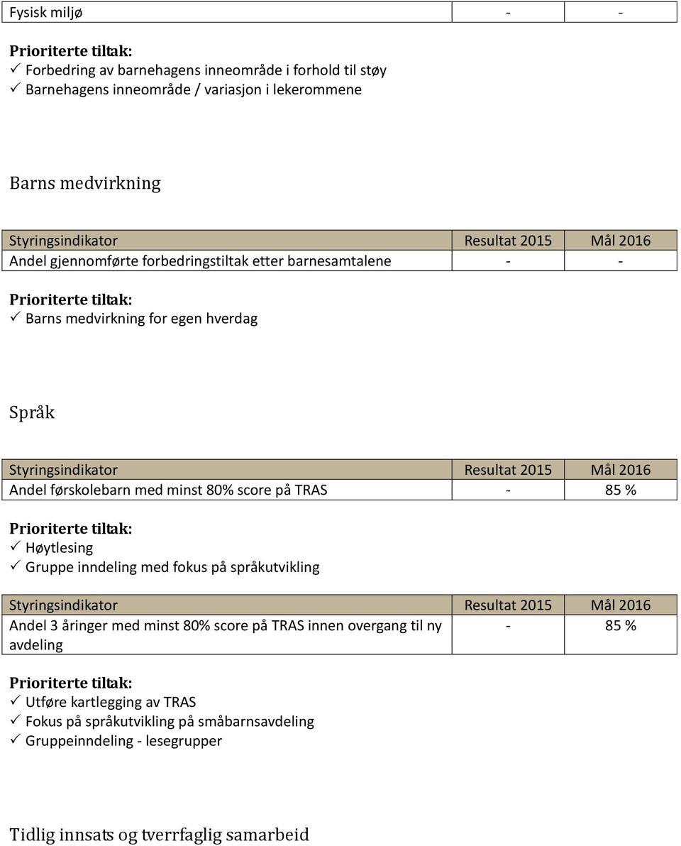 på TRAS - 85 % Høytlesing Gruppe inndeling med fokus på språkutvikling Andel 3 åringer med minst 80% score på TRAS innen overgang til ny - 85 %