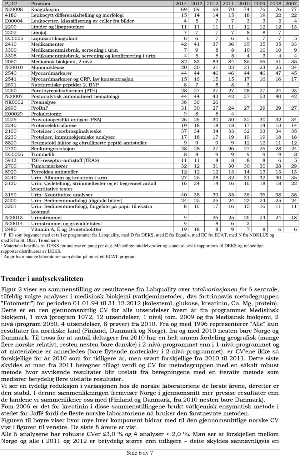 37 36 35 35 35 33 3300 Medikamentmisbruk, screening i urin 7 9 8 8 10 10 10 9 3305 Medikamentmisbruk, screening og konfirmering i urin 4 5 5 5 4 3 4 4 2050 Medisinsk biokjemi, 2 nivå 82 83 83 84 85