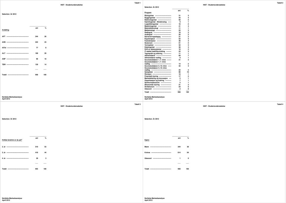 Tabell 1 ant % Program_ Bioingeniør ----------------------------- 31 3 Byggingeniør --------------------------- 43 4 Elektroingeniør ------------------------ 50 5 Kjemiingeniør - Bioteknolog ------ 9