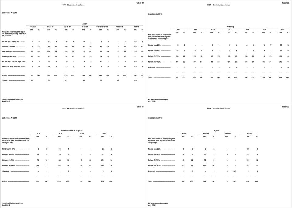 mye ------------- 13 24 42 13 35 13 16 12 21 14 2 12 131 14 AFT AHS AITel ALT ASP TØH _ Hvor stor andel av forelesningene, seminarer eller lignende deltar du vanligvis på?