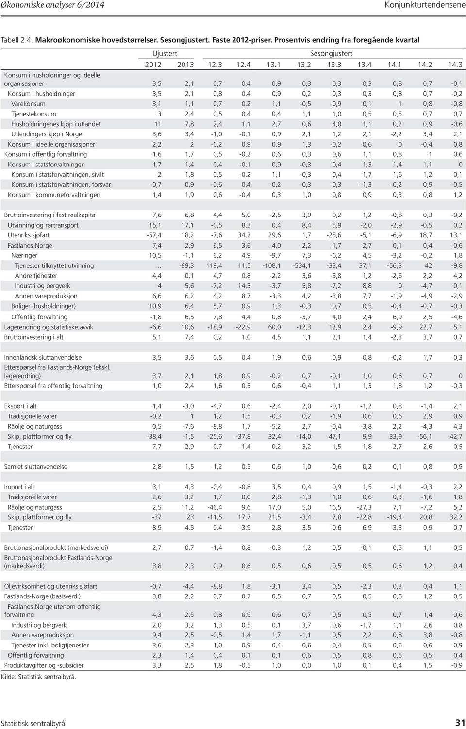 3 Konsum i husholdninger og ideelle organisasjoner 3,5 2,1 0,7 0,4 0,9 0,3 0,3 0,3 0,8 0,7-0,1 Konsum i husholdninger 3,5 2,1 0,8 0,4 0,9 0,2 0,3 0,3 0,8 0,7-0,2 Varekonsum 3,1 1,1 0,7 0,2