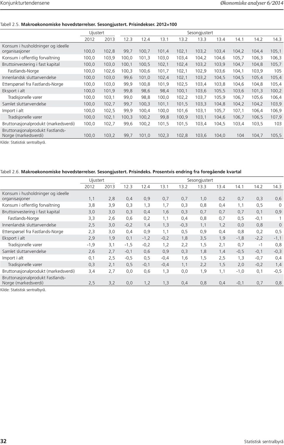 105,7 106,3 106,3 Bruttoinvestering i fast kapital 100,0 103,0 100,1 100,5 102,1 102,4 103,2 103,9 104,7 104,8 105,7 Fastlands-Norge 100,0 102,6 100,3 100,6 101,7 102,1 102,9 103,6 104,1 103,9 105