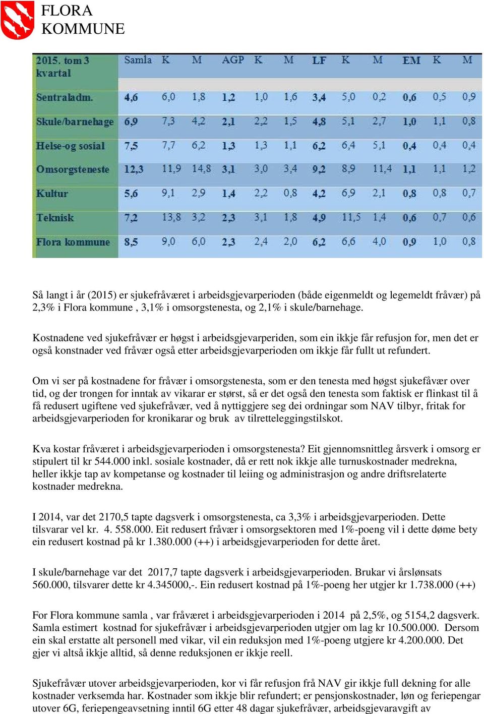 Om vi ser på kostnadene for fråvær i omsorgstenesta, som er den tenesta med høgst sjukefåvær over tid, og der trongen for inntak av vikarar er størst, så er det også den tenesta som faktisk er