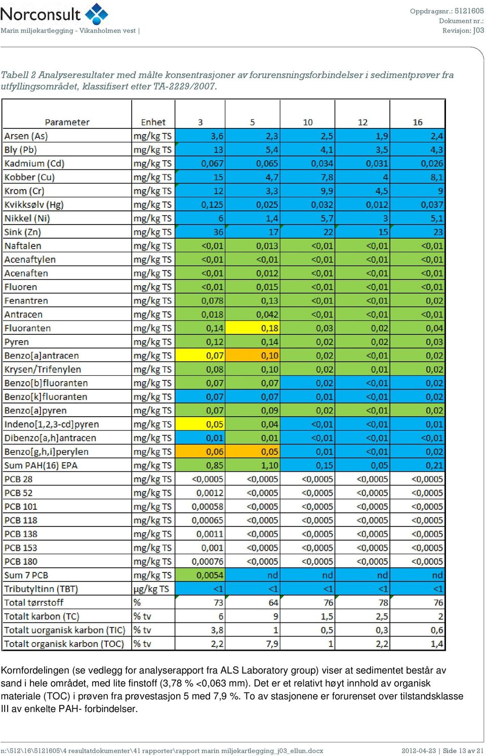 <0,063 mm). Det er et relativt høyt innhold av organisk materiale (TOC) i prøven fra prøvestasjon 5 med 7,9 %.