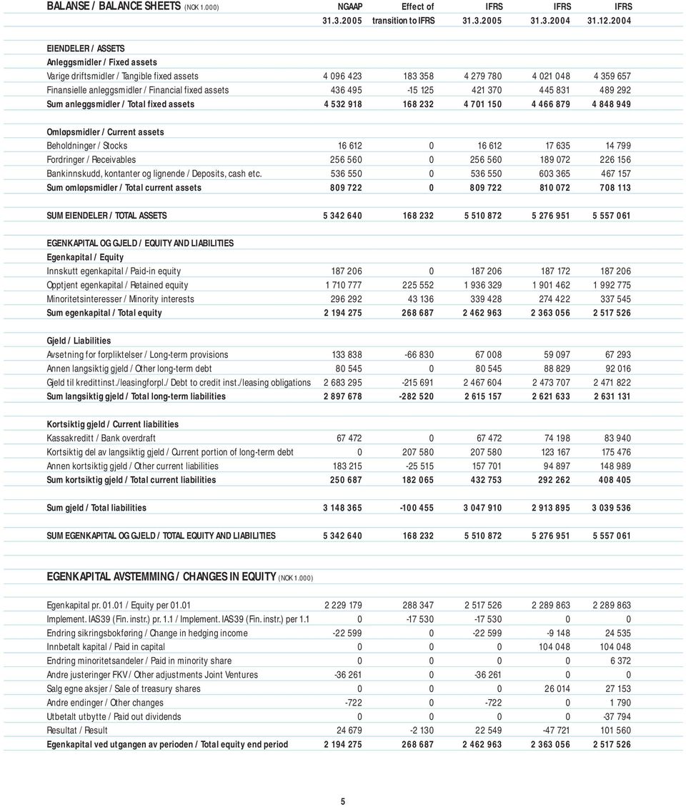 495-15 125 421 370 445 831 489 292 Sum anleggsmidler / Total fixed assets 4 532 918 168 232 4 701 150 4 466 879 4 848 949 Omløpsmidler / Current assets Beholdninger / Stocks 16 612 0 16 612 17 635 14