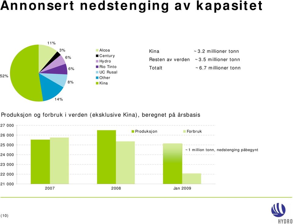 5 millioner tonn 52% 6% 8% Rio Tinto UC Rusal Other Kina Totalt ~6.