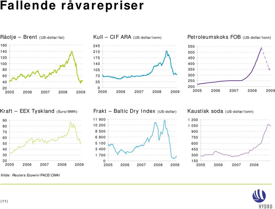 Tyskland (Euro/MWh) 90 80 70 60 50 40 30 20 2005 2009 Frakt Baltic Dry Index (USdollar) 11 900 10 200 8 500 6 800 5 100 3