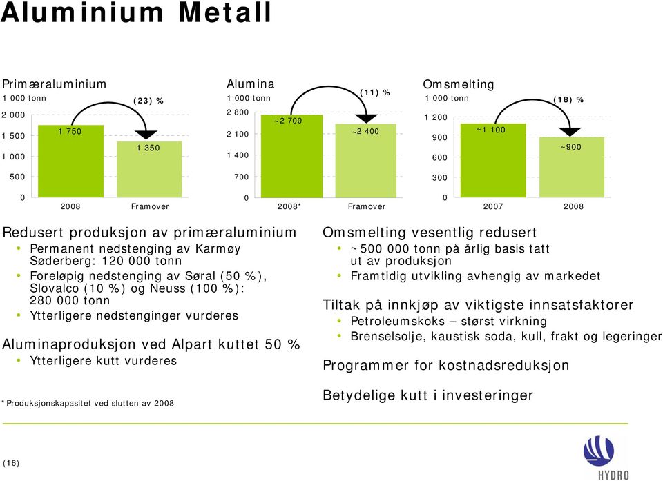 (100 %): 280 000 tonn Ytterligere nedstenginger vurderes Aluminaproduksjon ved Alpart kuttet 50 % Ytterligere kutt vurderes *Produksjonskapasitet ved slutten av Omsmelting vesentlig redusert ~500 000