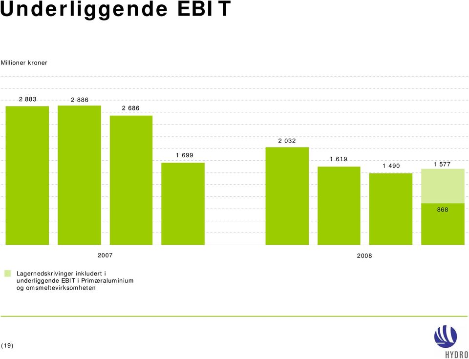 Lagernedskrivinger inkludert i underliggende