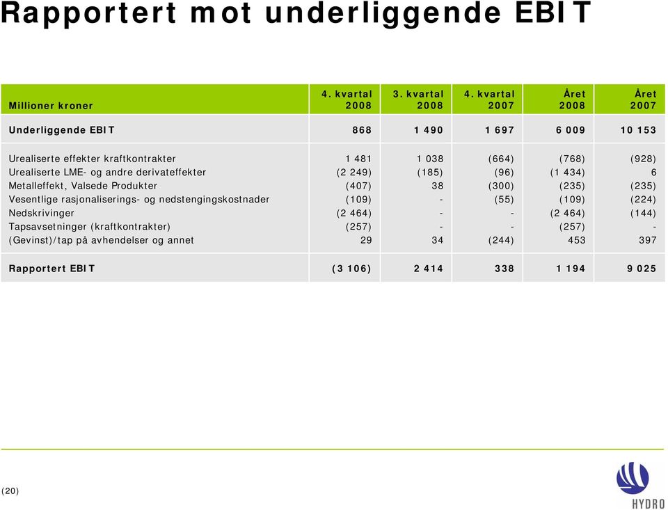 Metalleffekt, Valsede Produkter Vesentlige rasjonaliserings og nedstengingskostnader Nedskrivinger Tapsavsetninger (kraftkontrakter) (Gevinst)/tap på