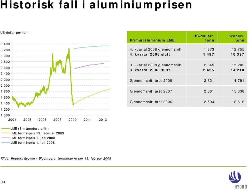 kvartal slutt 2 845 2 425 15 202 14 210 2 200 2 000 Gjennomsnitt året 2 621 14 791 1 800 Gjennomsnitt året 2 661 15 638 1 600 1 400 Gjennomsnitt året