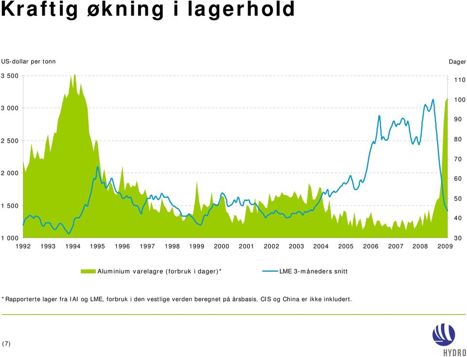 2005 2009 Aluminium varelagre (forbruk i dager)* LME 3måneders snitt *Rapporterte lager fra