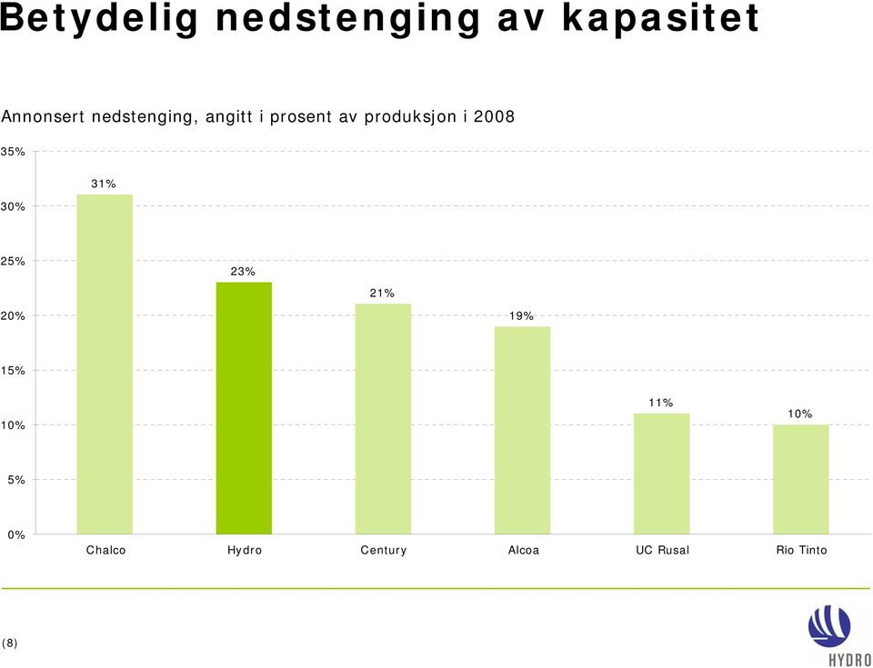 35% 30% 31% 25% 23% 21% 20% 19% 15% 10% 11% 10%