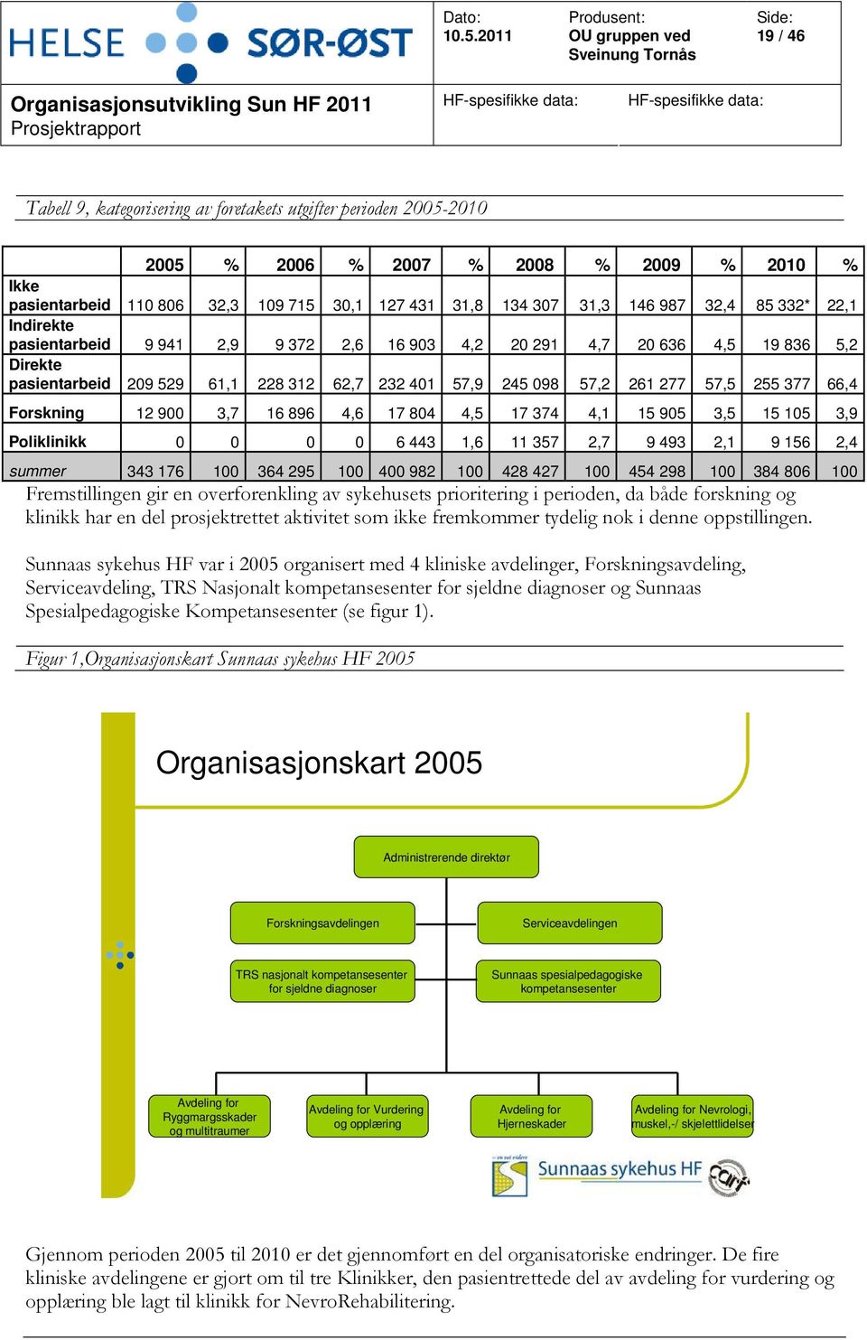 377 66,4 Forskning 12 900 3,7 16 896 4,6 17 804 4,5 17 374 4,1 15 905 3,5 15 105 3,9 Poliklinikk 0 0 0 0 6 443 1,6 11 357 2,7 9 493 2,1 9 156 2,4 summer 343 176 100 364 295 100 400 982 100 428 427