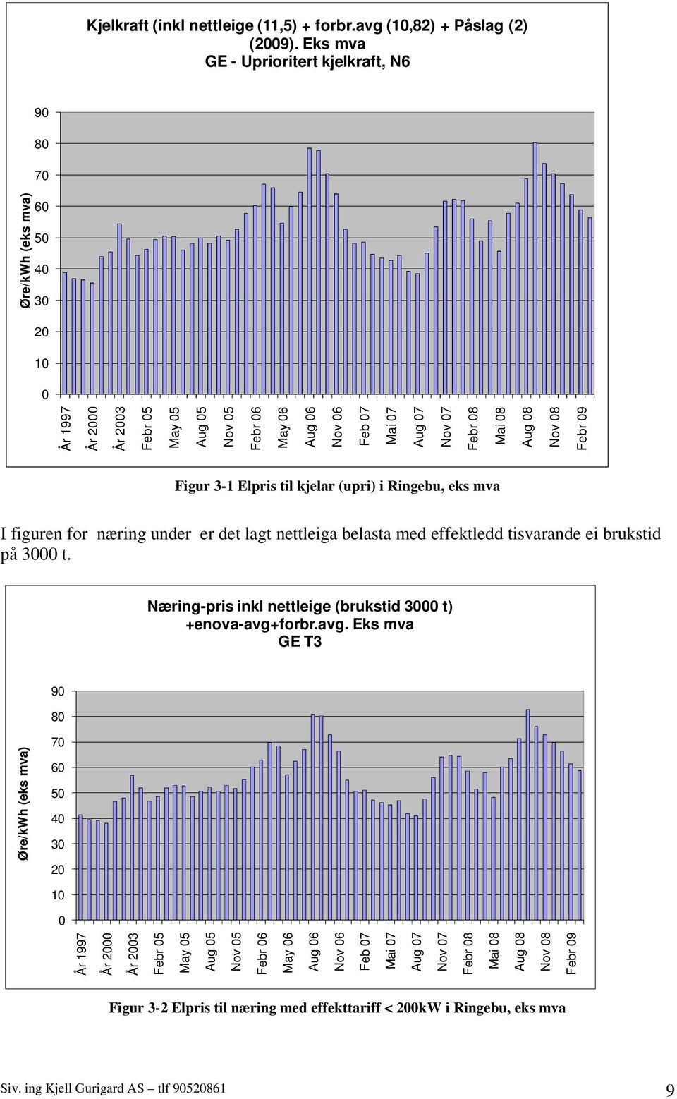 Øre/kWh (eks mva) Aug 08 Nov 08 Febr 09 Figur 3-1 Elpris til kjelar (upri) i Ringebu, eks mva I figuren for næring under er det lagt nettleiga belasta med effektledd tisvarande ei brukstid på 3000 t.