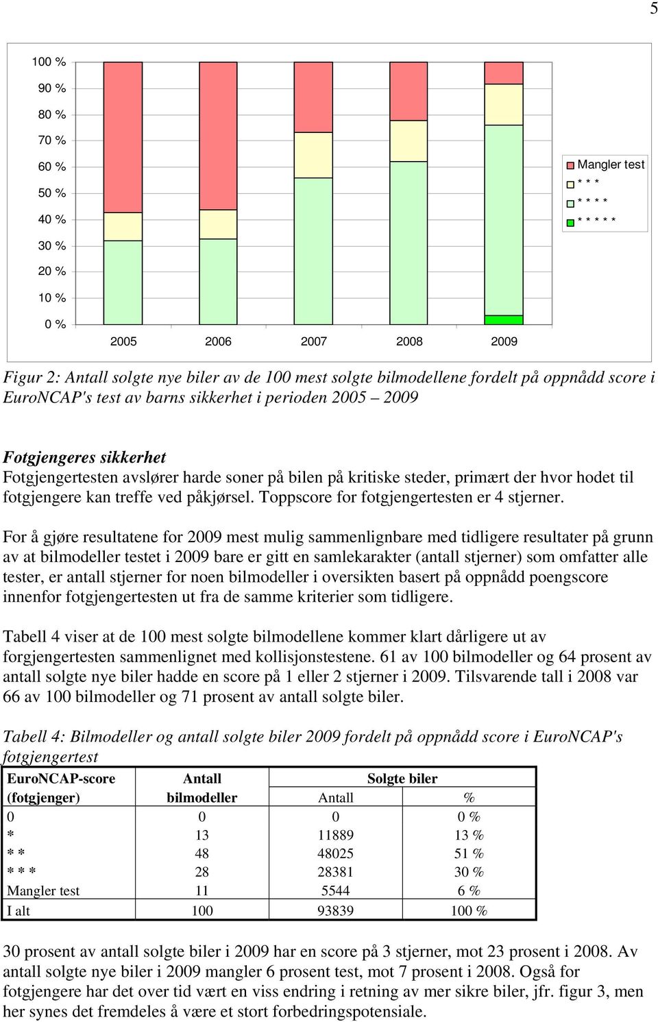 fotgjengere kan treffe ved påkjørsel. Toppscore for fotgjengertesten er 4 stjerner.