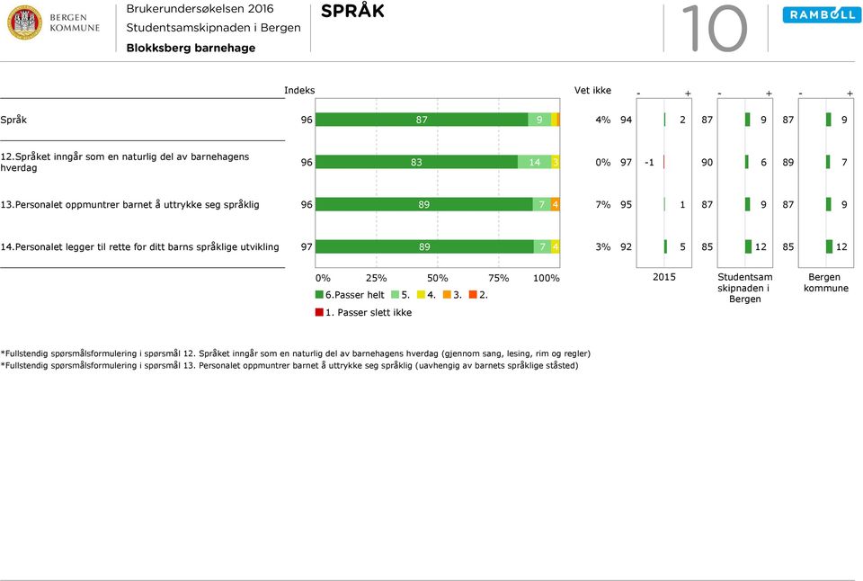 Personalet legger til rette for ditt barns språklige utvikling 7 7 4 3% 5 5 1 5 1 5% 5 75% 10 6.Passer helt 5. 4. 3.. 015 Studentsam skipnaden i kommune 1.