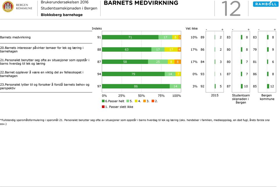 Barnet opplever å være en viktig del av fellesskapet i barnehagen 4 7 14 7 3 1 7 7 3.Personalet lytter til og forsøker å forstå barnets behov og perspektiv 7 14 3% 5 7 10 5 1 5% 5 75% 10 6.