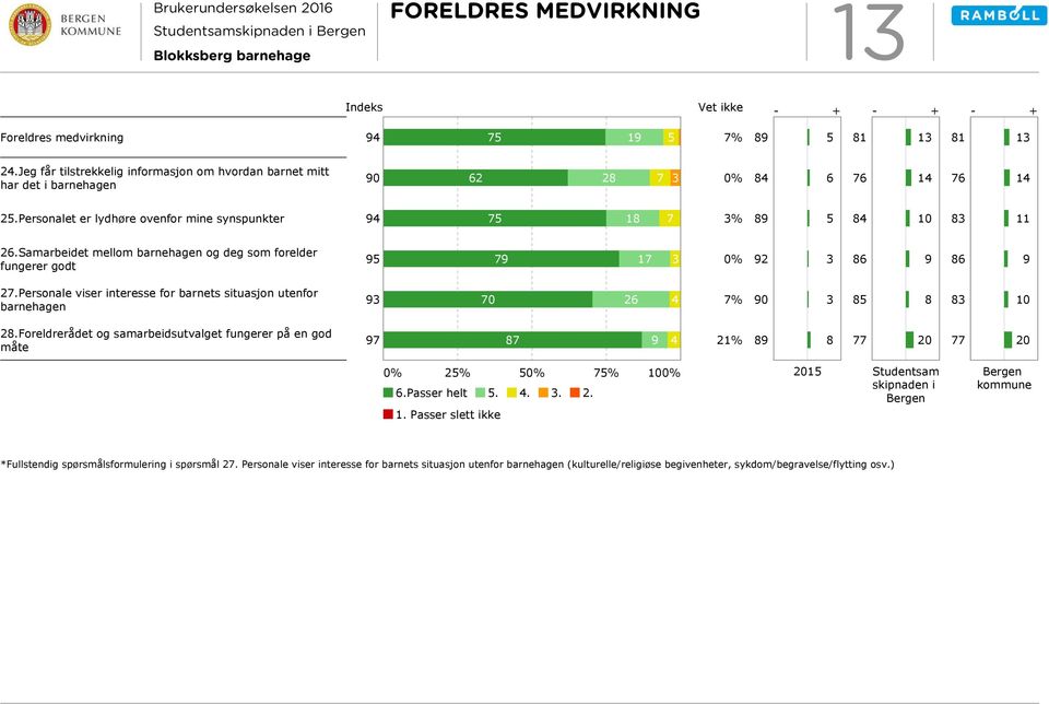 Personale viser interesse for barnets situasjon utenfor barnehagen 3 70 6 4 7% 0 3 5 10.Foreldrerådet og samarbeidsutvalget fungerer på en god måte 7 7 4 1% 77 0 77 0 5% 5 75% 10 6.Passer helt 5.