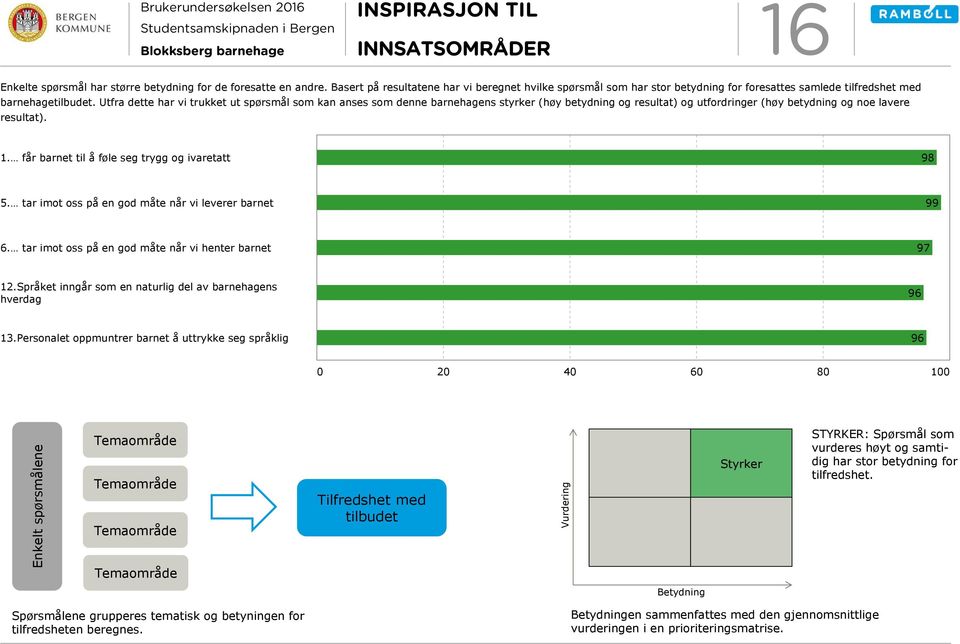 Utfra dette har vi trukket ut spørsmål som kan anses som denne barnehagens styrker (høy betydning og resultat) og utfordringer (høy betydning og noe lavere resultat). 1.