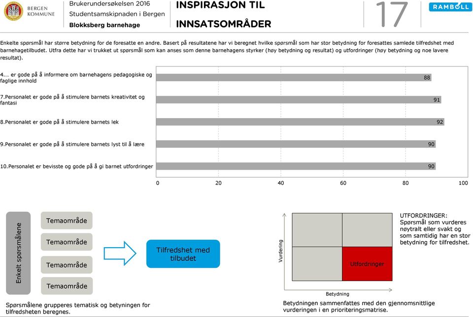 Utfra dette har vi trukket ut spørsmål som kan anses som denne barnehagens styrker (høy betydning og resultat) og utfordringer (høy betydning og noe lavere resultat). 4.