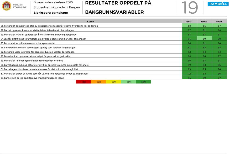 Jeg får tilstrekkelig informasjon om hvordan barnet mitt har det i barnehagen 1 0 5.Personalet er lydhøre ovenfor mine synspunkter 6 1 4 6.