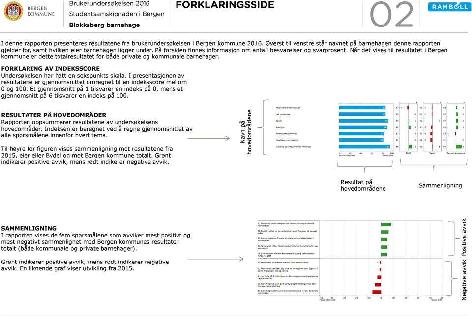 Når det vises til resultatet i kommune er dette totalresultatet for både private og kommunale barnehager. FORKLARING AV INDEKSSCORE Undersøkelsen har hatt en sekspunkts skala.