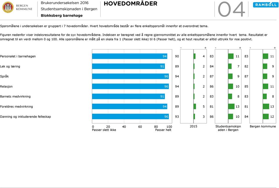 Resultatet er omregnet til en verdi mellom 0 og 100. Alle spørsmålene er målt på en skala fra 1 (Passer slett ikke) til 6 (Passer helt), og et høyt resultat er alltid uttrykk for noe positivt.