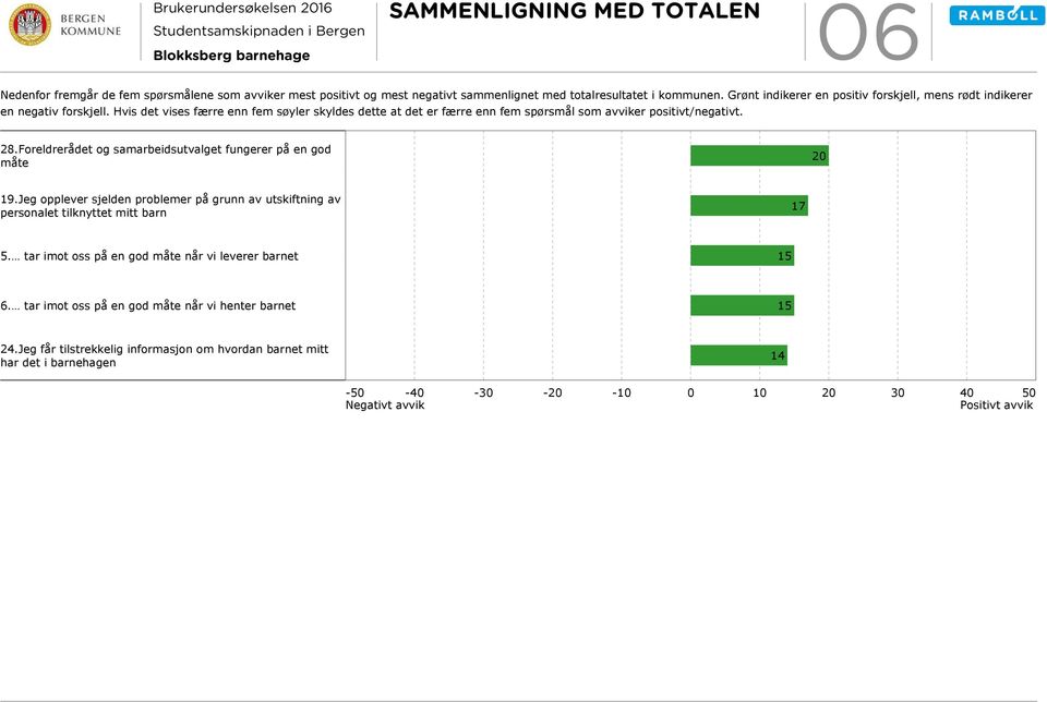 Hvis det vises færre enn fem søyler skyldes dette at det er færre enn fem spørsmål som avviker positivt/negativt..foreldrerådet og samarbeidsutvalget fungerer på en god måte 0 1.